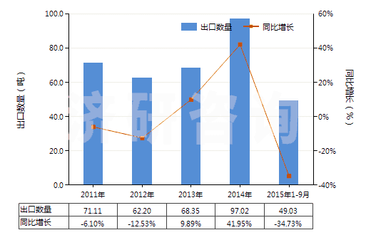 2011-2015年9月中國(guó)老鸛草油(香葉油)(包括浸膏及精油)(HS33012991)出口量及增速統(tǒng)計(jì)